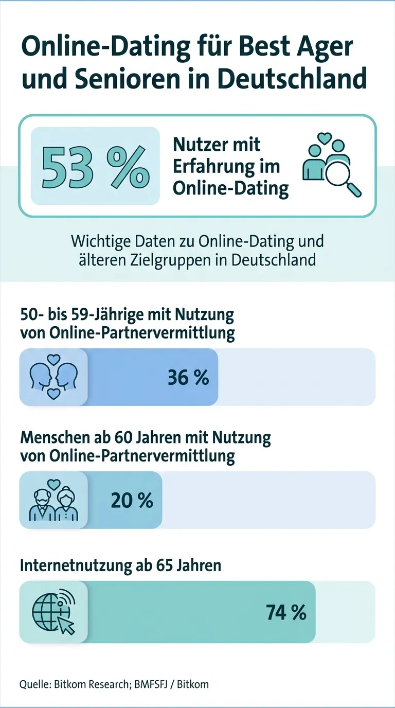 Infografik zu Online-Dating ab 50 und 60 in Deutschland