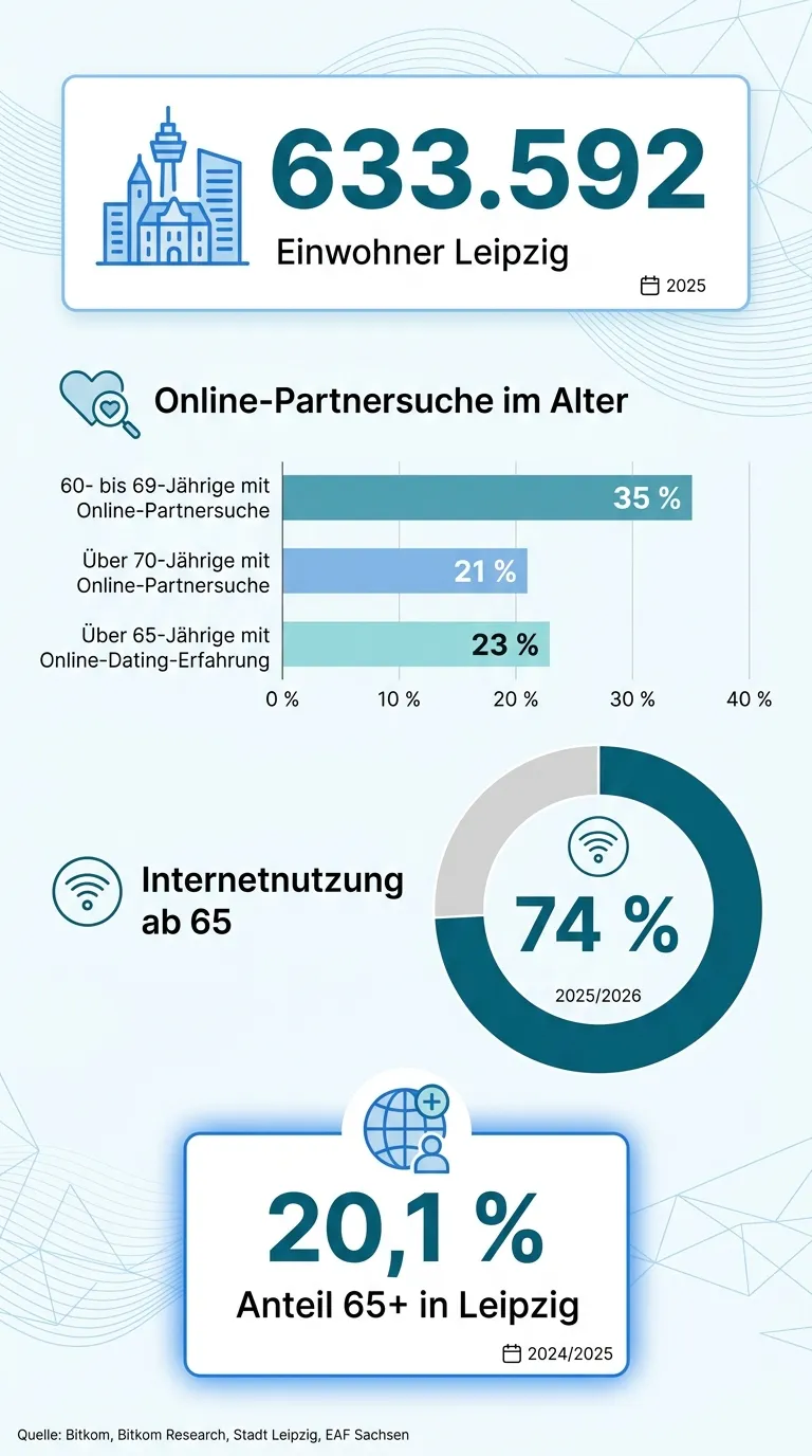 Infografik zu Senioren-Dating, Internetnutzung und regionaler Partnersuche in Leipzig