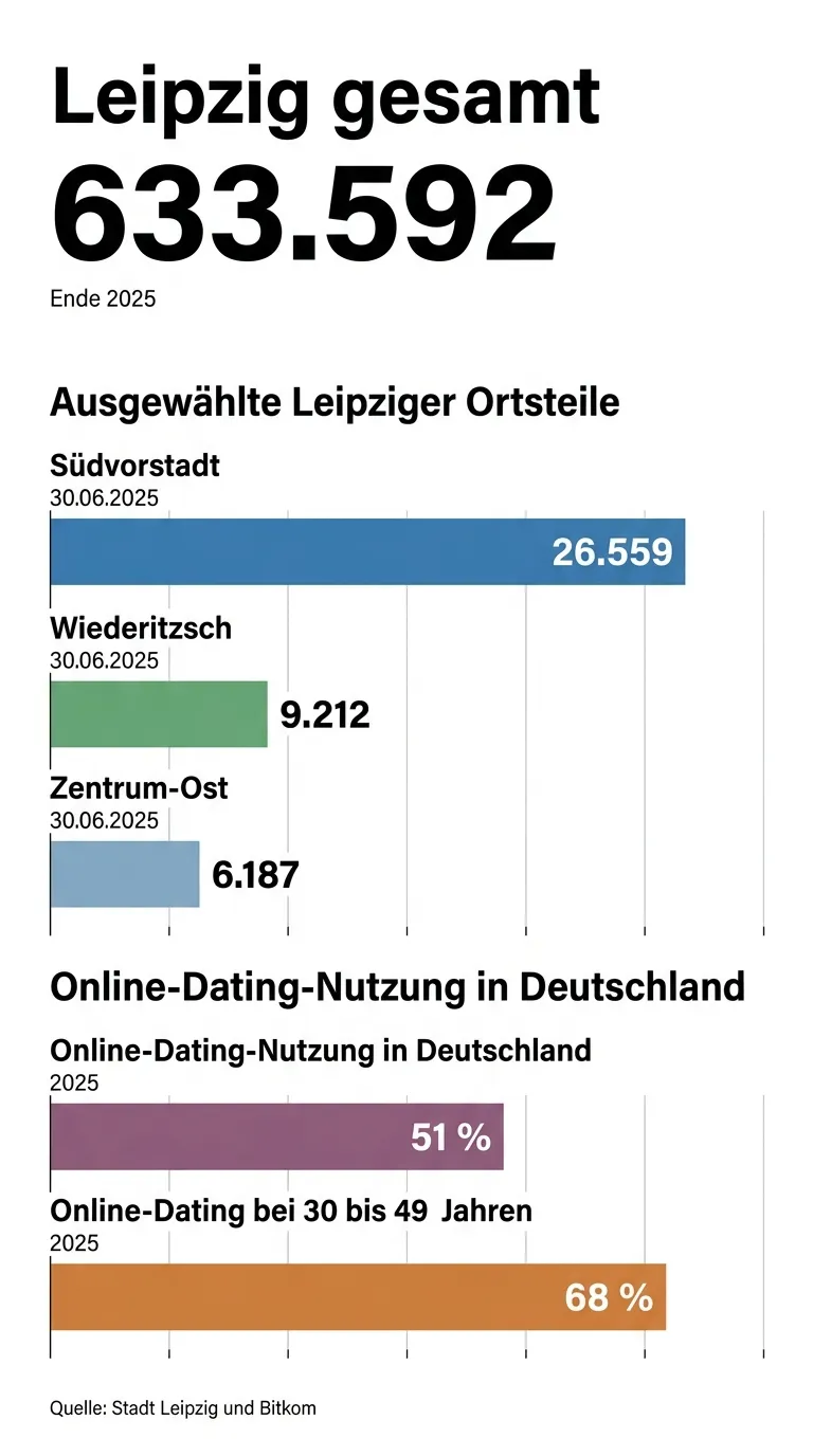 Infografik zu Leipziger Stadtteilen und Dating-Typen