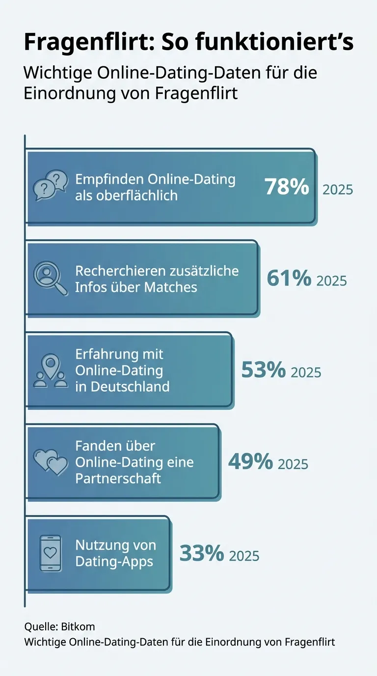 Infografik zu Fragenflirt, Nutzergruppen und Dating-Daten in Deutschland
