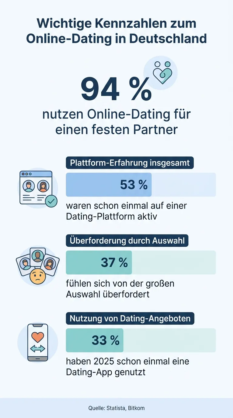 Infografik zu Dating-Plattformen und Nutzerzahlen