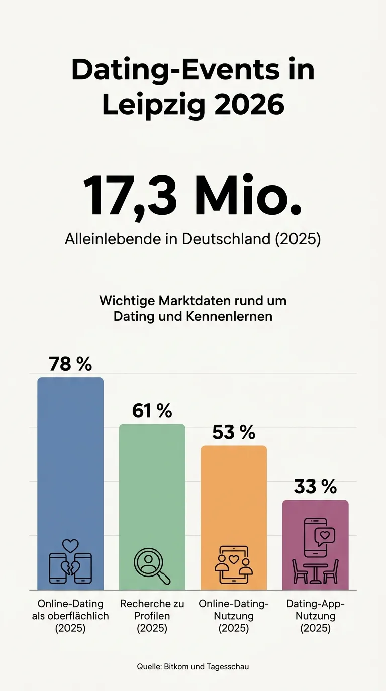 Infografik zu Dating-Event-Formaten und Zielgruppen in Leipzig