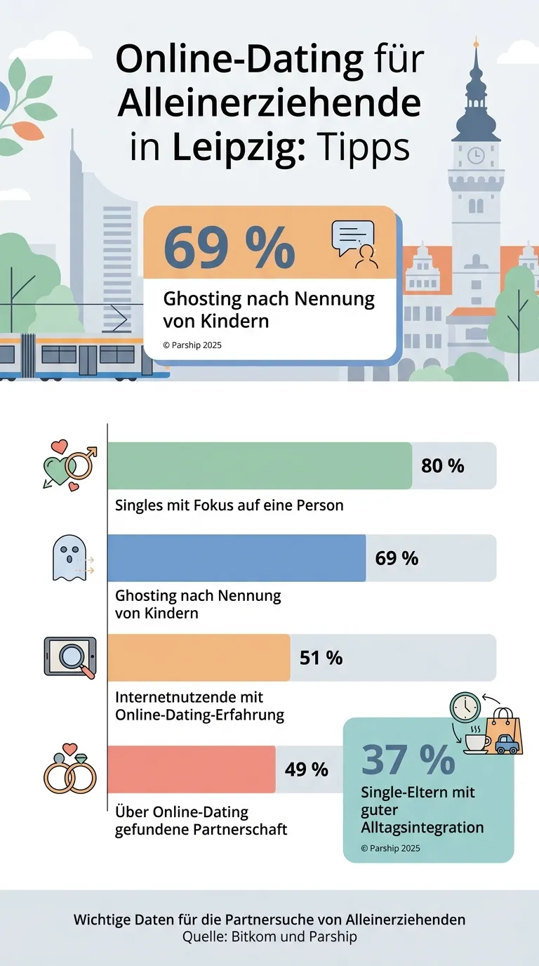 Infografik zu Zahlen beim Online-Dating für Alleinerziehende