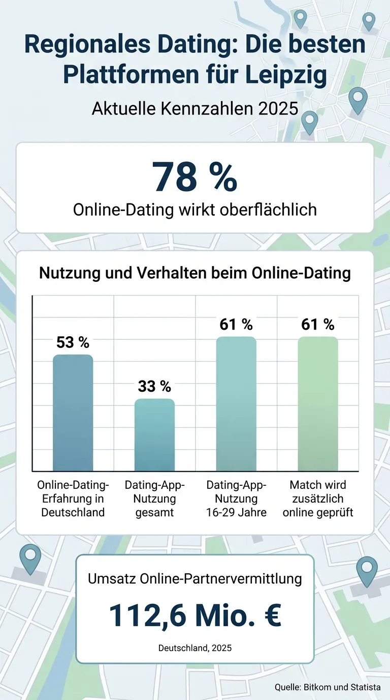 Vergleich von Dating-Nutzungszahlen und Plattform-Typen für Leipzig