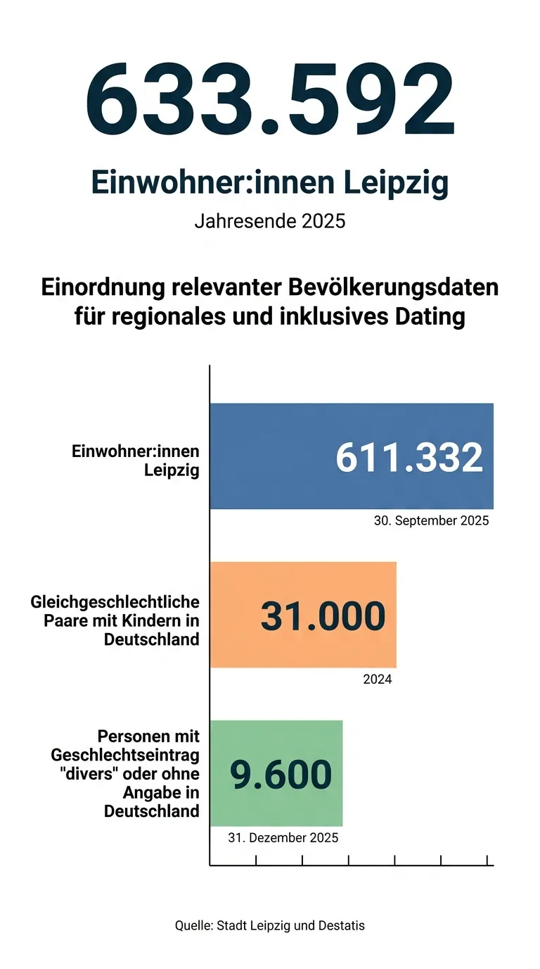 Infografik zu regionalem LGBTQ+-Dating in Leipzig